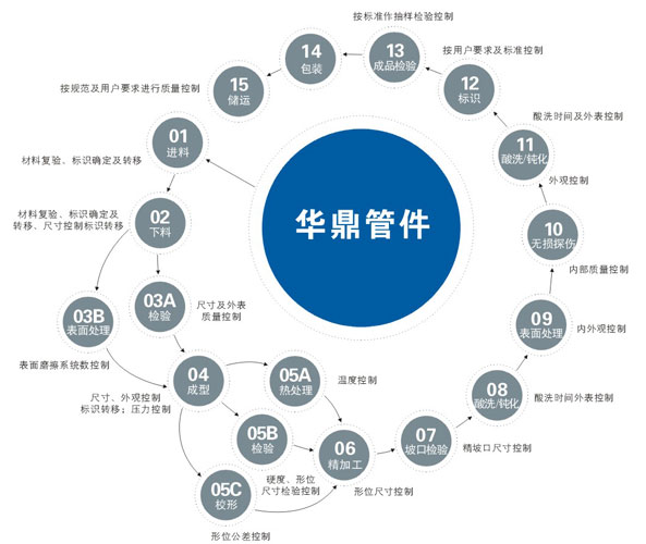 31803不銹鋼彎頭生產示意圖